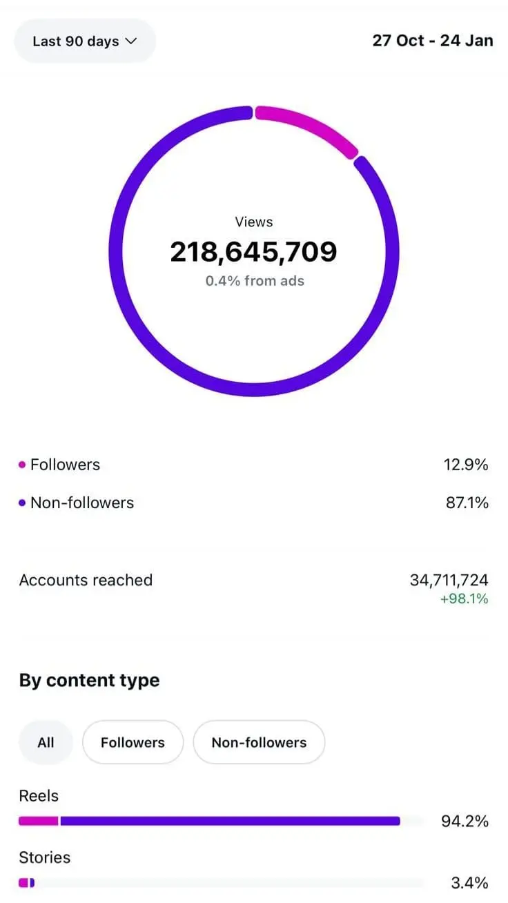 Instagram views analytics